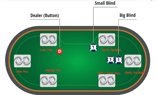 Vị trí cơ bản trên bàn Poker- tuvancado