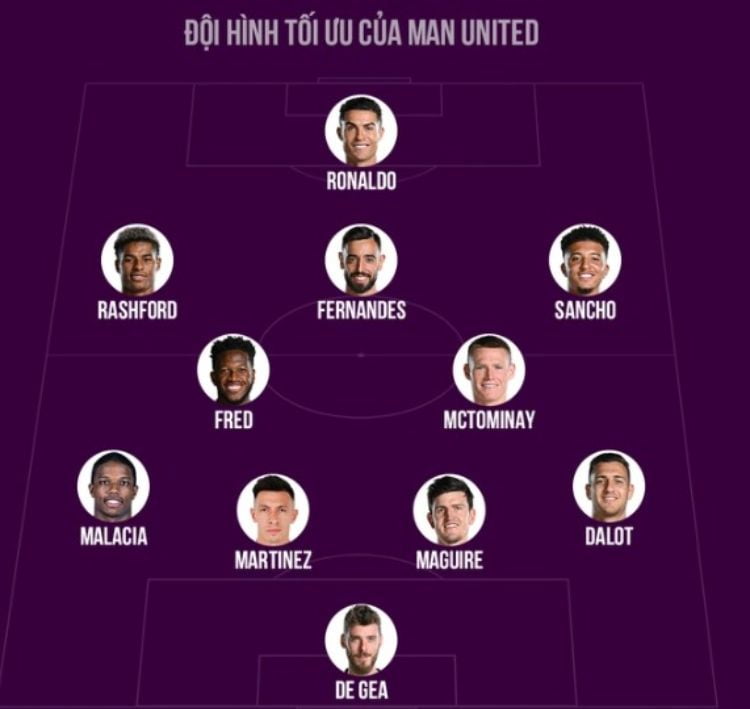 Đội hình trong lý tưởng của Man United