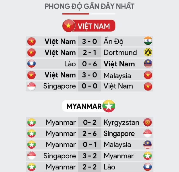 Phong độ thi đấu gần đây của ĐTQG Việt Nam và Malaysia