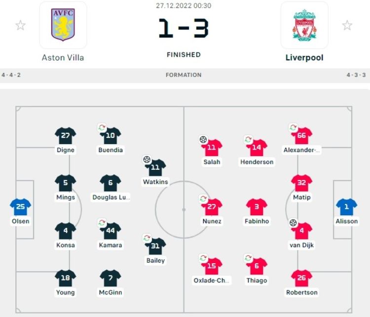 Sau chiến thắng 3 - 1 trước Aston Villa, Liverpool giành được 3 điểm quan trọng trong cuộc đua Ngoại hạng Anh