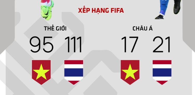 Xếp hạng của Fifa với Việt Nam và Thái Lan