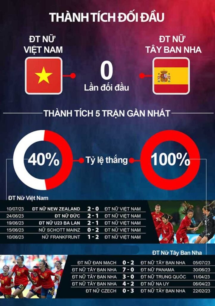 Vwin nhận định bóng đá ĐT nữ Việt Nam vs ĐT nữ Tây Ban Nha, 12h30 ngày 14/7