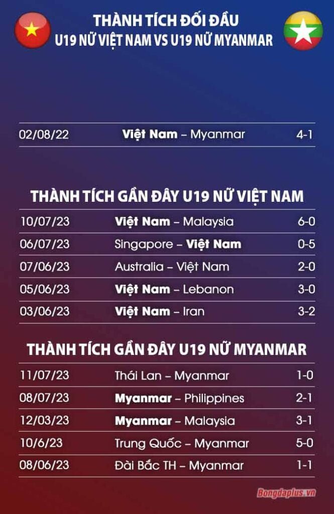 Nhận định bóng đá cùng Vwin: U19 nữ Việt Nam vs U19 nữ Myanmar, 15h30 ngày 13/7